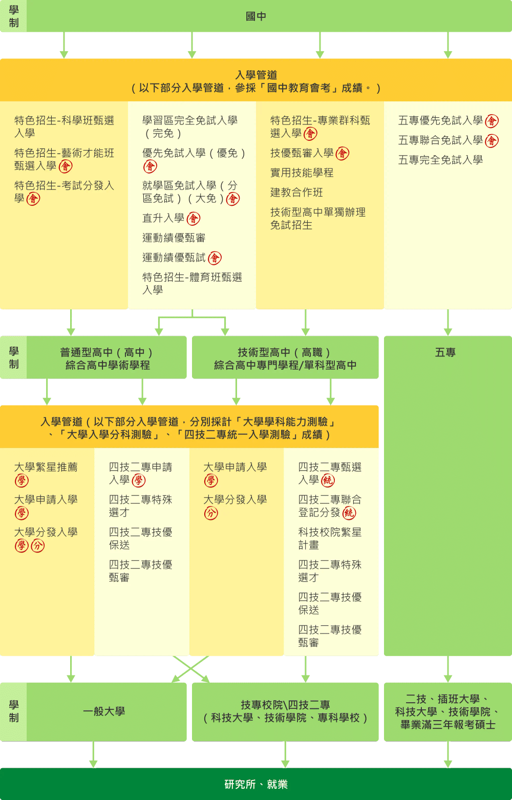 國中到大學多元入學管道