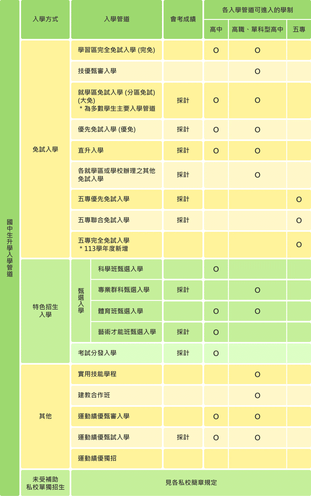 國中生升學入學管道
