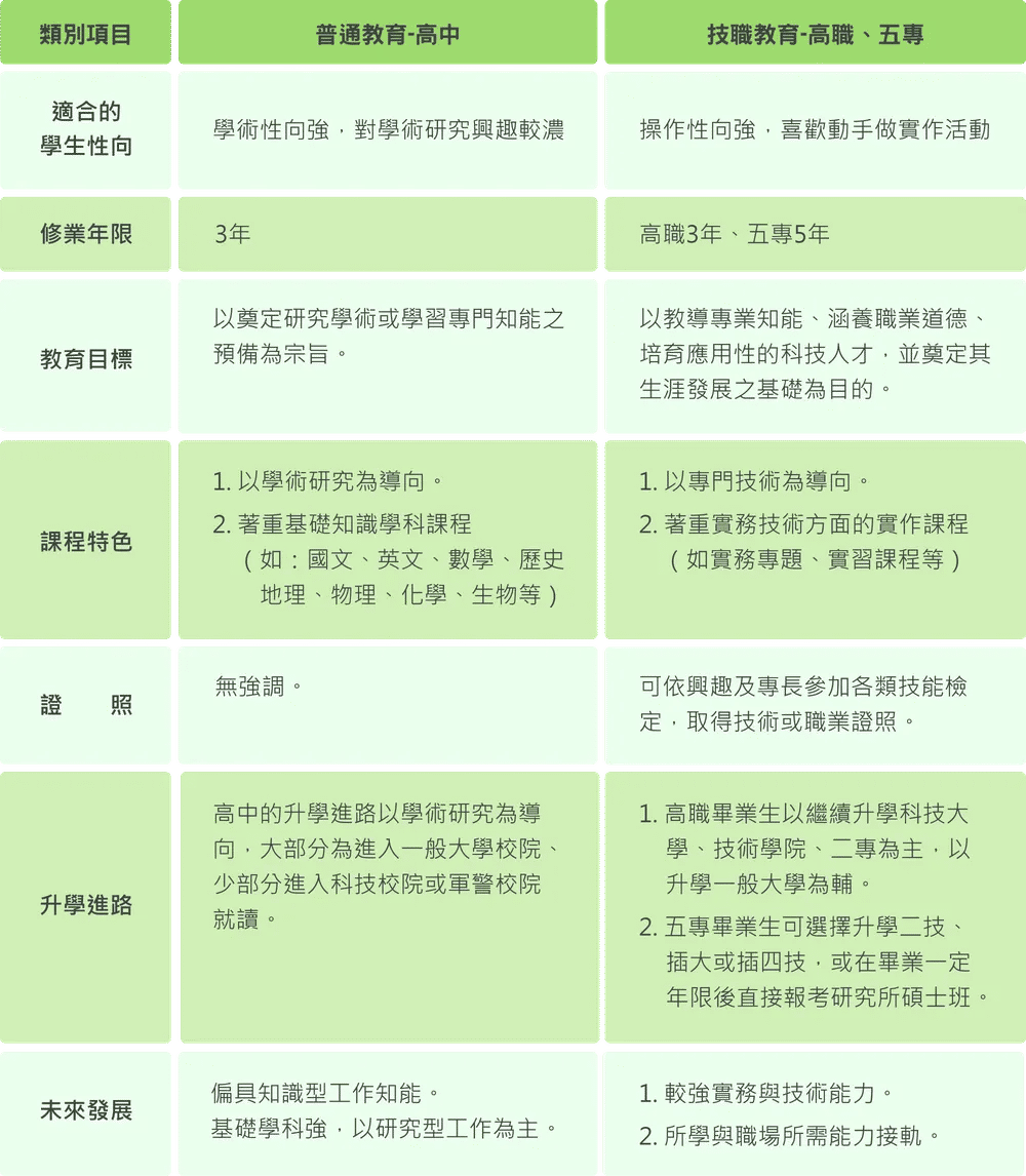 秒懂高中高職五專差異