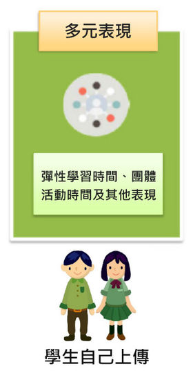 學習歷程檔案-多元表現