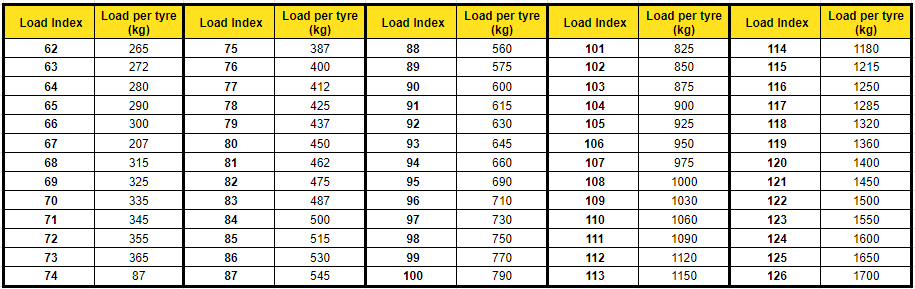 Tyre load rating table