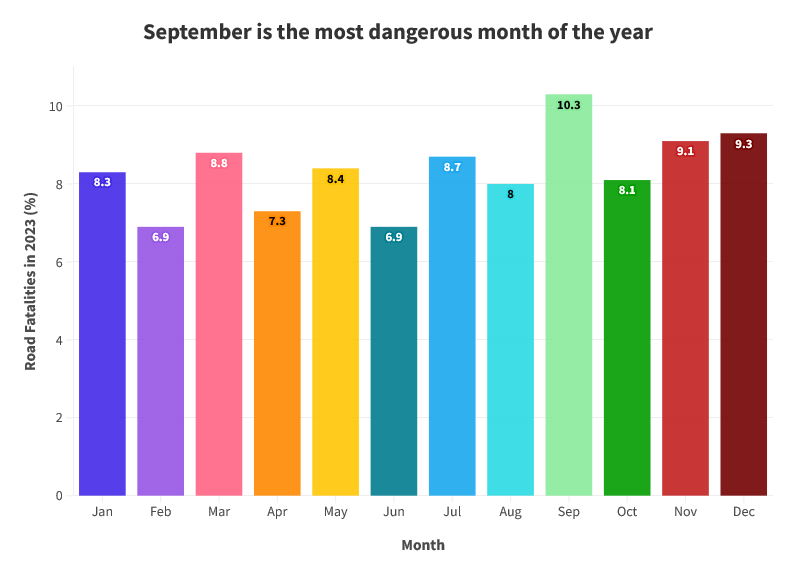 Fatalities By Month