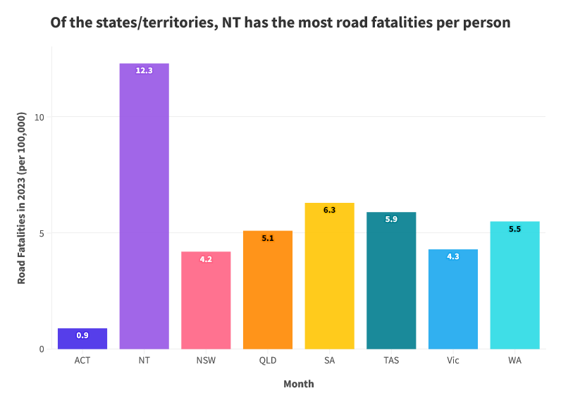 Fatalities By State/Territory