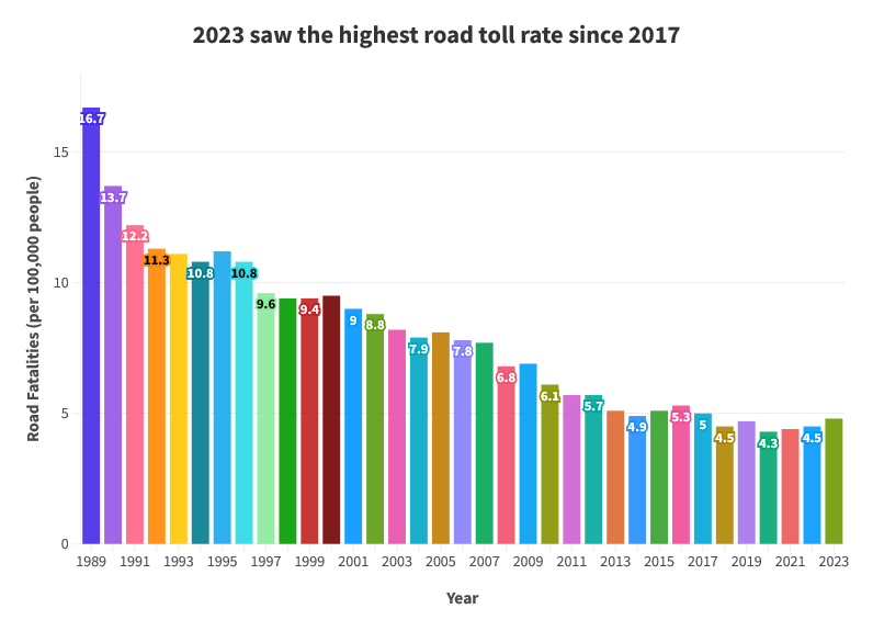 Fatalities By Year