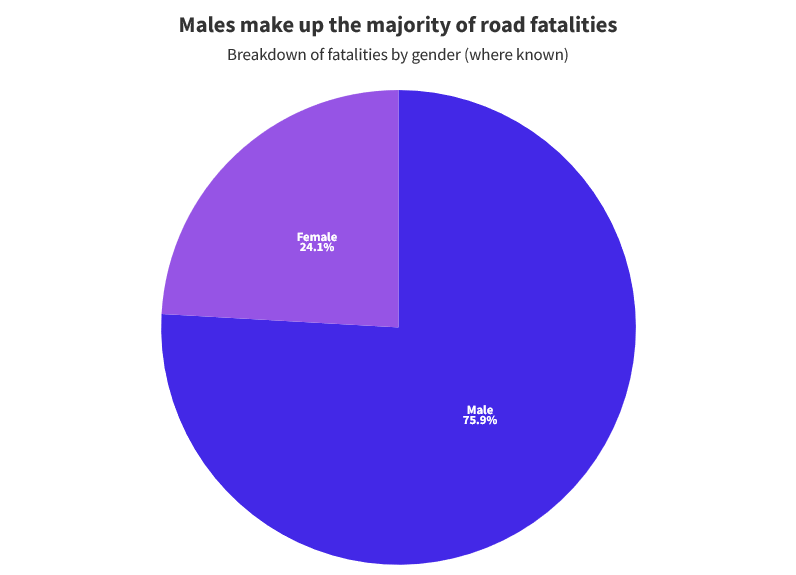 Fatalities By Gender