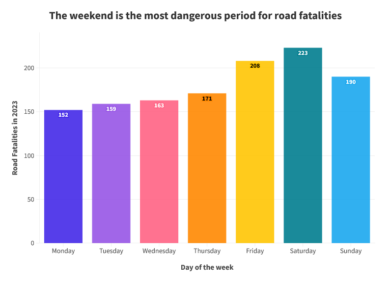 Fatalities By Day Of Week