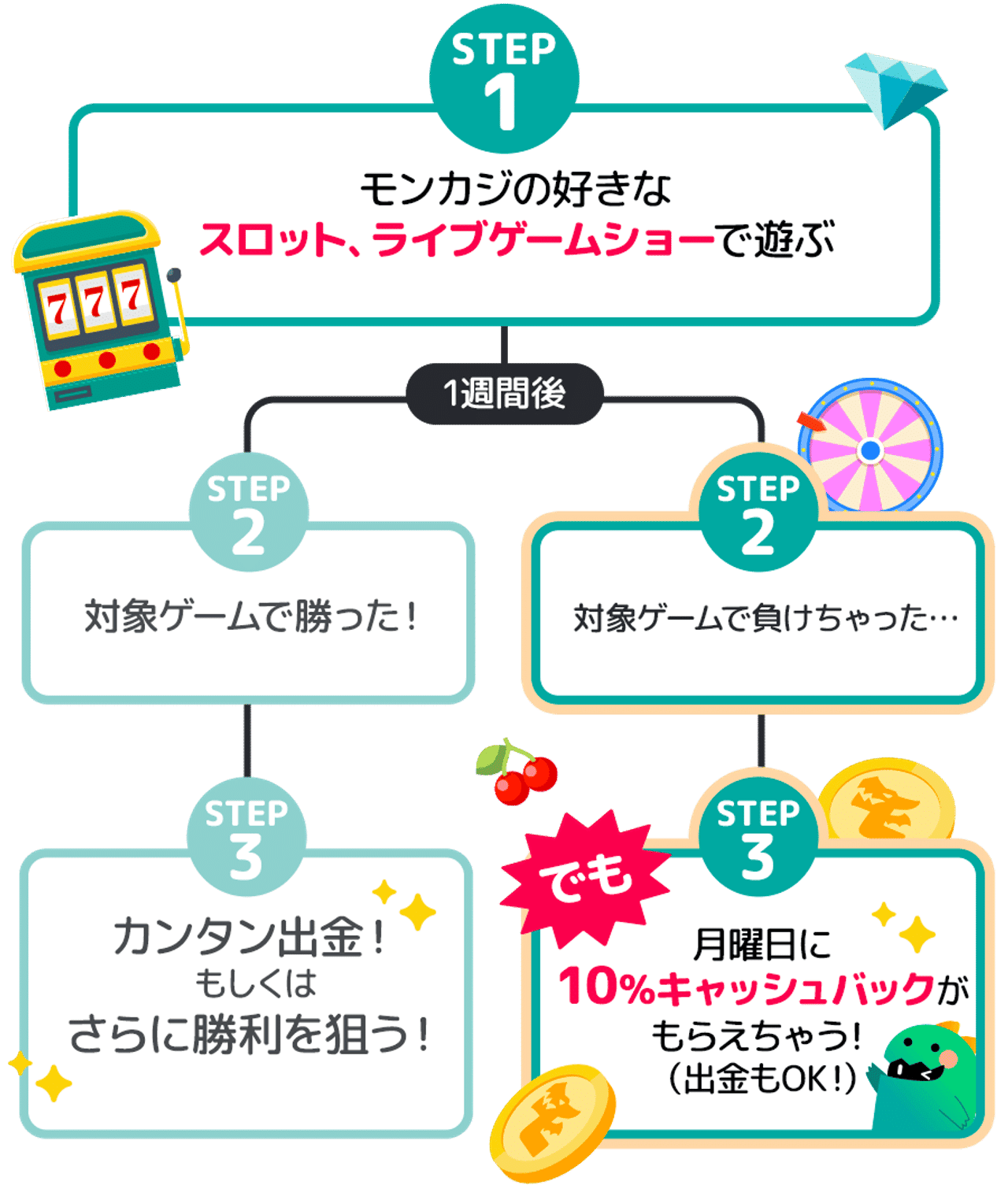 モンカジ 10%キャッシュバック 獲得の流れ