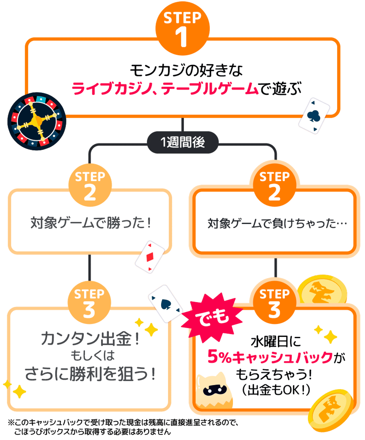 モンカジ 5%キャッシュバック 獲得の流れ