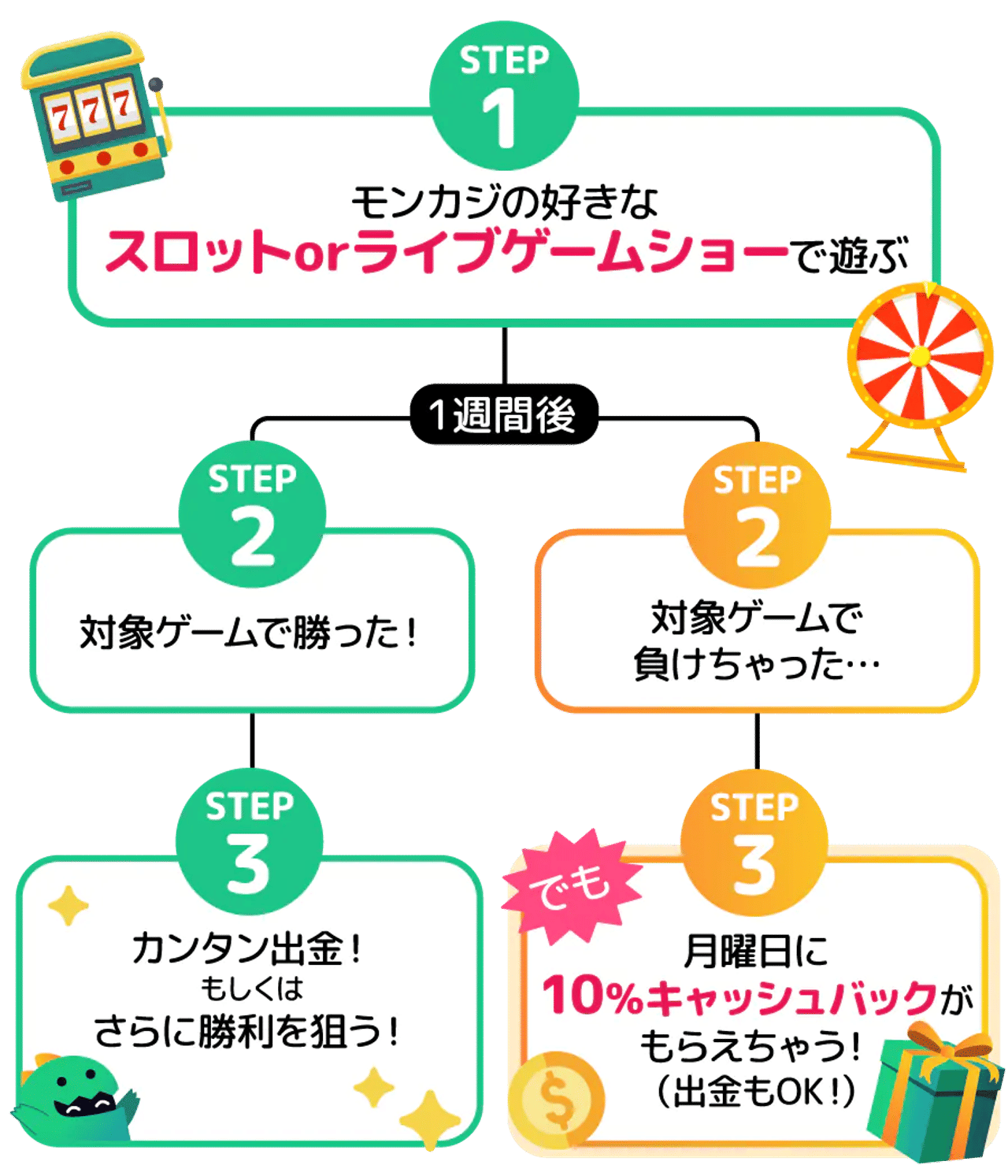 キャッシュバック キャッシュバック獲得の流れ