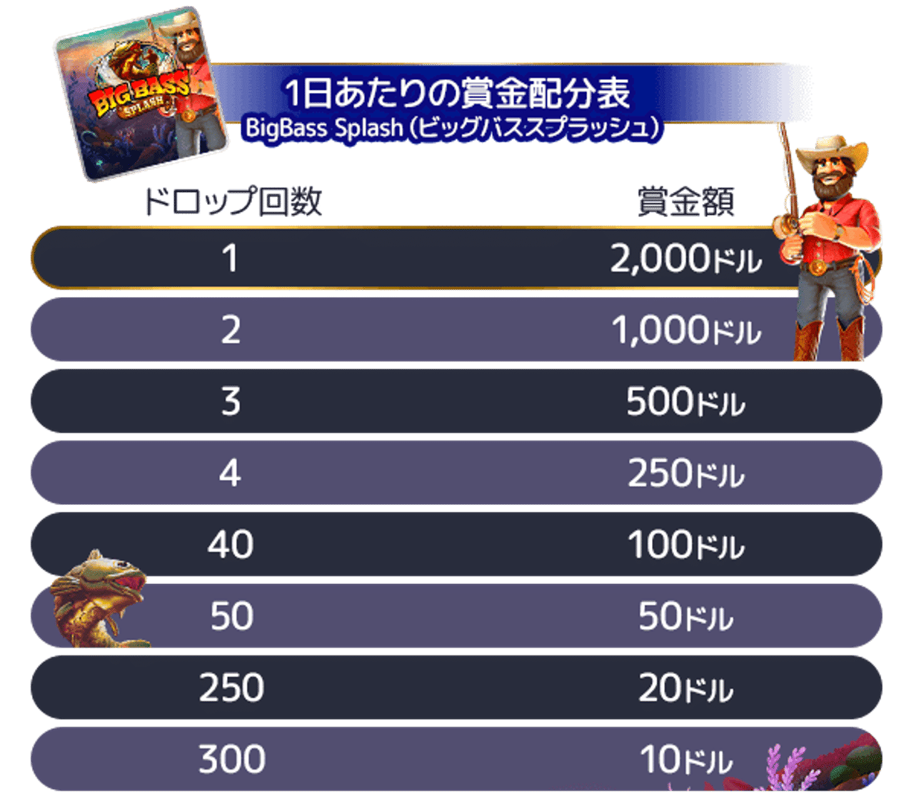 ゲームオブザイヤー デイリー賞金ドロップ BigBassSplash