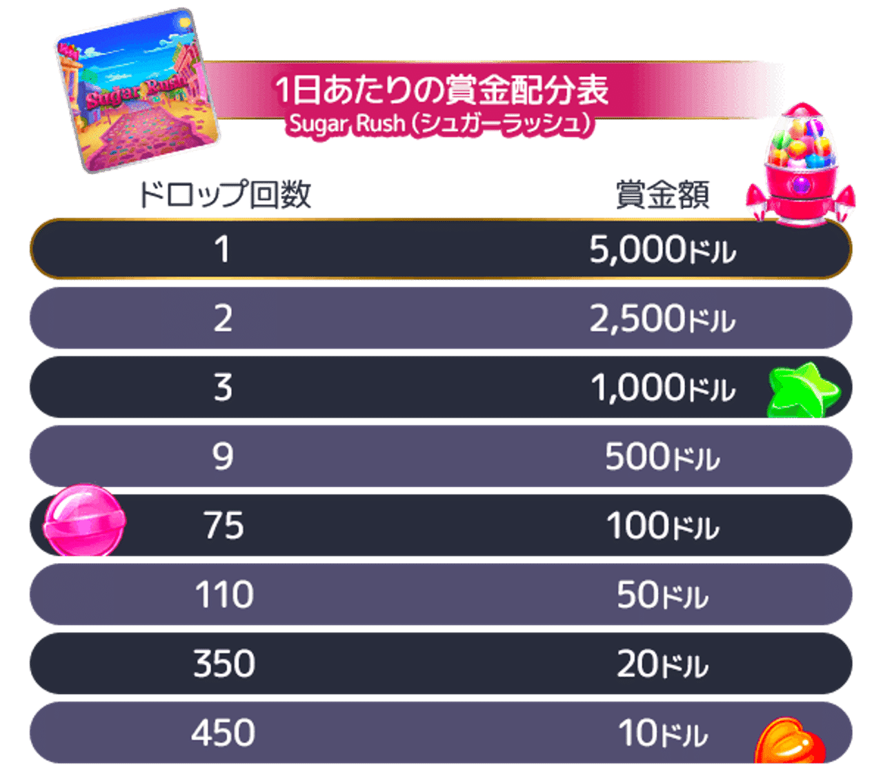 ゲームオブザイヤー デイリー賞金ドロップ Sugar Rush