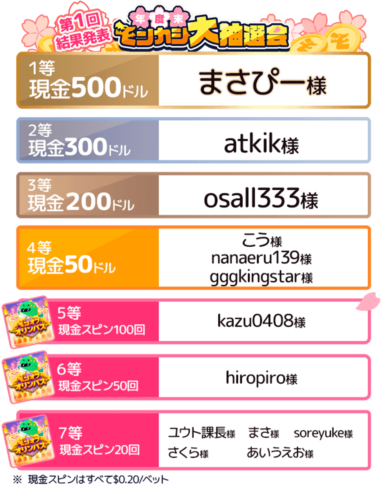 第1回年度末モンカジ大抽選会 結果発表