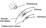 Cada vez que un meteoroide ingresa a la atmósfera de la Tierra, genera un destello de luz llamado meteorito o "estrella fugaz".Las altas temperaturas causadas por la fricción entre el meteorito y el gas en la atmósfera de la Tierra calientan el meteorito hasta el punto en que comienza a brillar. Este es el mismo brillo que hace que el meteoro sea visible desde la superficie de la Tierra.Los meteoros generalmente brillan durante un período de tiempo muy corto; generalmente se queman completamente antes de que la superficie de la Tierra golpee. Si un meteorito no se desintegra al pasar a través de la atmósfera de la Tierra y cae a la superficie, entonces se llama meteorito.