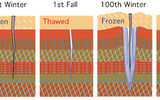 A series of graphs shows the evolution of ice wedges. The formation of an ice wedge begins with low temperatures in winter, forming a crack on the surface of the earth about a meter deep and a few millimeters wide. In the warm season, when the active layer melts, liquid water is released, which flows into the crack. This water then freezes on contact with cold. The described cycle repeats year after year with the formation of new cracks in the formed ice wedge. The two graphs on the right show a well-developed ice wedge after many development cycles.