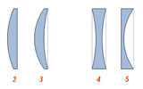 Types of lenses:
Collecting:
1 — lenticular
2 — PLANO-convex
3 — concave-convex (positive (convex) meniscus)
Scattering:
4 — biconcave
5 — a plane-concave
6 — convex-concave (negative (concave) meniscus)
Translated by «Yandex.Translator»