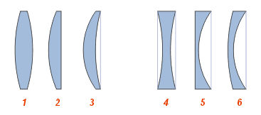 Types of lenses:
Collecting:
1 — lenticular
2 — PLANO-convex
3 — concave-convex (positive (convex) meniscus)
Scattering:
4 — biconcave
5 — a plane-concave
6 — convex-concave (negative (concave) meniscus)
Translated by «Yandex.Translator»