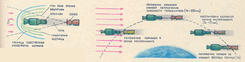 Under the influence of the incoming flow, the residual of the Earth's atmosphere, sunlight pressure and solar wind spacecraft together with the "atmosphere" takes the form of a comet.

The diagram illustrates the conditions for observation of the atmosphere of a private ship "Apollo" in the experiment "Artificial solar Eclipse". The Soyuz spacecraft is in the tail "of the comet."

The position of the spacecraft "Soyuz" and Apollo in orbit when performing the experiment "Artificial solar Eclipse".

 

"Technique-youth", 1978, No. 5 pp. 21-23
Translated by «Yandex.Translator»