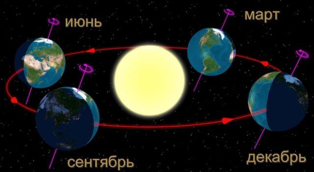 La posición de la Tierra en los días del solsticio y el equinoccio. © Wikimedia Commons