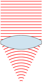 El uso de lentes para cambiar la forma del frente de onda. Aquí el plano del frente de onda se convierte en la esférica al pasar a través de la lente
Traducido del servicio de «Yandex.Traductor»
