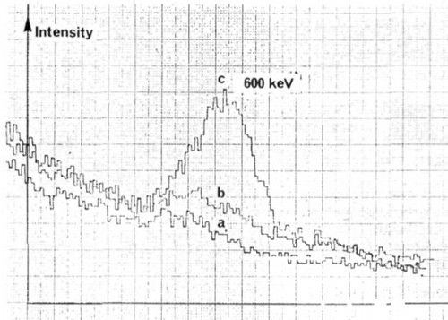 Gamma activity from (a) background, (b) reference soil, (C) test soil. Gicoff graph. (FSR)