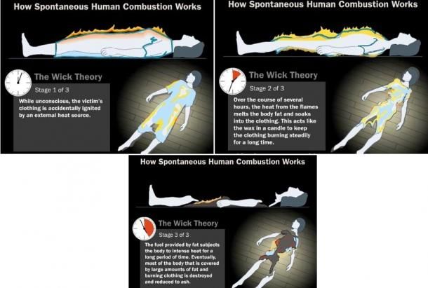 Three stages of spontaneous combustion, according to the theory of the wick.
Translated by «Yandex.Translator»