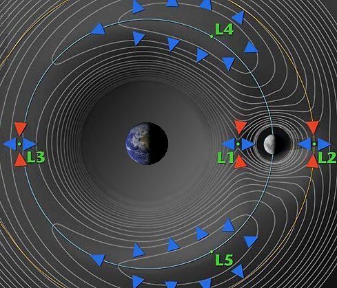 Los puntos de lagrange del sistema Tierra-Luna. Las nubes Кордылевского supuestamente se encuentran en los alrededores de L4 y L5
Traducido del servicio de «Yandex.Traductor»