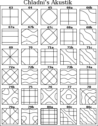 Examples of Chladni figures from the book by E. Chladni "Acoustics"
Translated by «Yandex.Translator»