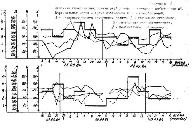 Annex 8

Dynamics of the geomagnetic indices in the days coming with the supervision of AYA.
Translated by «Yandex.Translator»