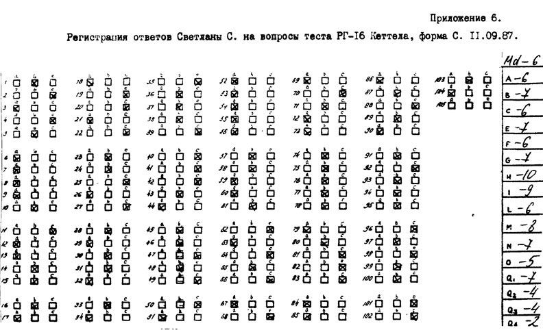 Приложение 6.

Регистрация ответов Светланы С. на вопросы теста PГ-16 (форма С) от 11.09.1987.
