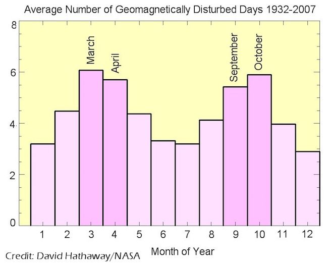 The frequency of days with disturbed geomagnetic field in the months of the year. © NASA
Translated by «Yandex.Translator»