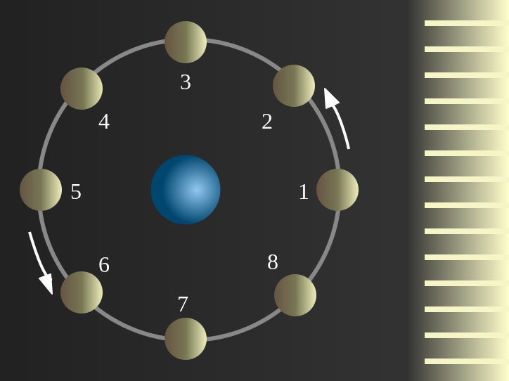 La Luna en su camino alrededor de la Tierra está iluminada por el Sol, ella misma no brilla; 1 — Luna nueva, 3 — primer Cuarto, 5 — Luna llena, 7 — último Cuarto.