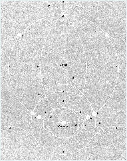 If the sky at the same time there were all possible halos and arcs.

a and b, a small halo and the false "sun".
with a big halo. The rays of light in the formation of this halo are basically the same as in the formation of small halos. However, there is one difference. The light beam passes in this case through the dihedral angle between two adjacent side faces of the crystal, equal to 60° (as in the formation of small halos), and an angle between the base and one of the faces, equal to 90°.
And here the most striking of the light beam occurs under the angle at which the output beam is less deviated from the original direction. With proper crystal orientation light, dissipated in this way, and gives a large halo visible under an angle of 46°.
d − okolozemnoi halo. The light rays enter and leave at two adjacent mutually perpendicular faces of the crystal. To the formation of this halo is made possible, the Sun should be below 32° above the horizon.
e − prelicence circle. The light is reflected from the vertical faces of the falling crystals.
f − about "the sun" the big halo. Very rarely observed bright areas are due to the same scattering, and a large halo, but in this case the scattering takes place only on the crystals, the major axes are horizontal.
j − arc Levitra. They are formed when falling a vertical hexagonal ice needles oscillate slightly about a horizontal axis. The light, incoming through one of the faces of the prism, exits through another. The greatest brightness of transmitted light and are observed at an angle corresponding to the least deviation of the rays from the original direction. An arc is formed by the light emanating from crystals that satisfy this requirement.

18 Jul 1794 this phenomenon was observed in St. Petersburg
Translated by «Yandex.Translator»