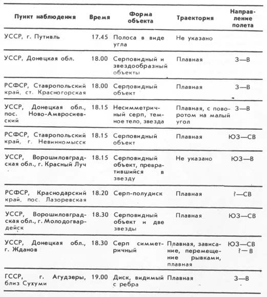 A fragment of the table
Translated by «Yandex.Translator»