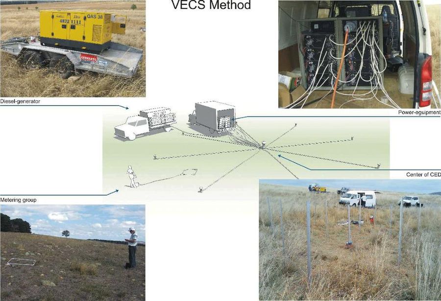 The technology of vertical currents sounding (vecs) is used as a source of the electromagnetic field of the circular electric dipole consisting of 8 grounded power lines. This source creates in the subsurface toroidal system of secondary currents. Used when solving oil exploration tasks, the use of sounding by vertical currents allows to delineate the oil reservoir, and to evaluate the prospects of discovering new oil deposits within the seismic survey identified positive structures.
Translated by «Yandex.Translator»