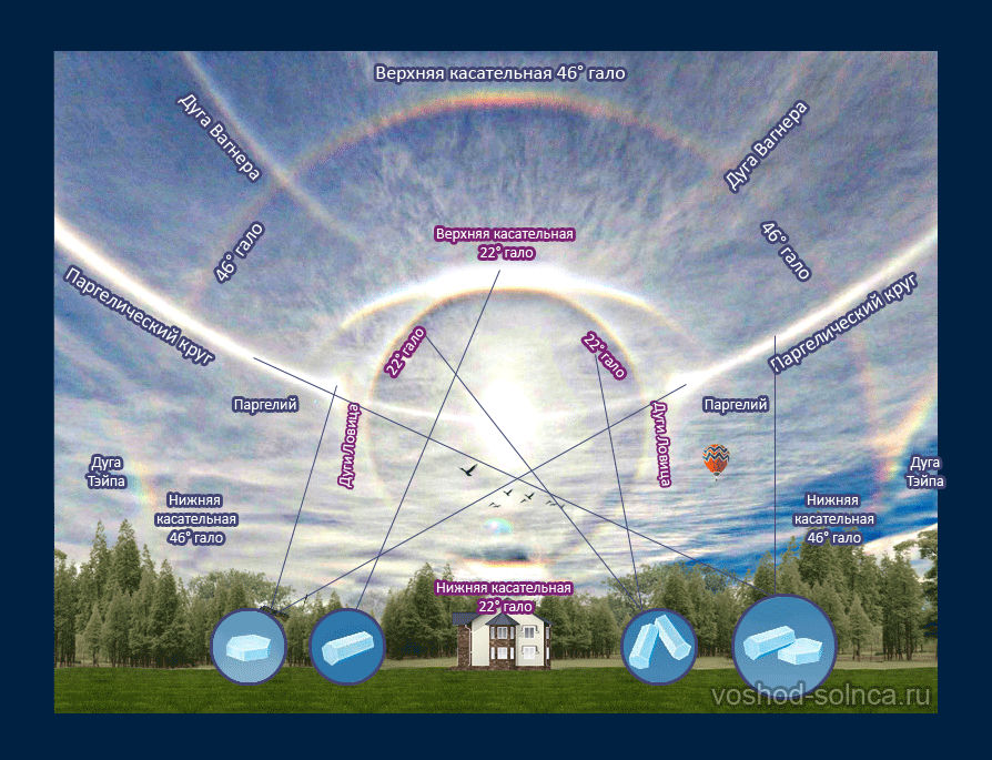 Las causas de la aparición y la variedad de halo solar
Traducido del servicio de «Yandex.Traductor»