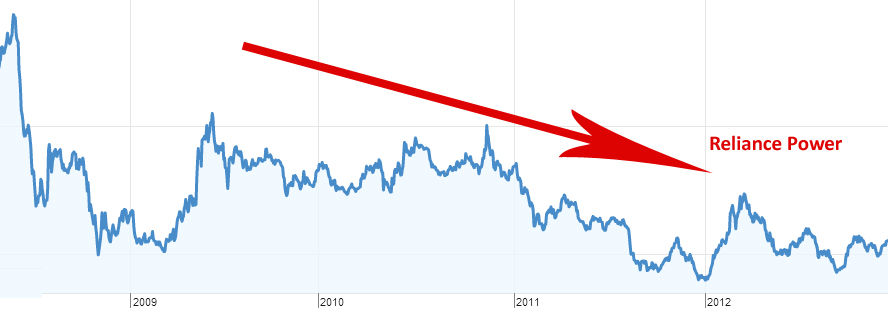 Reliance Power