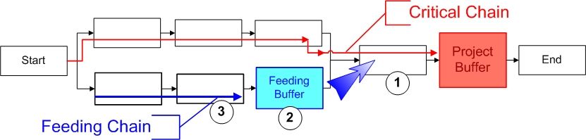 Buffers