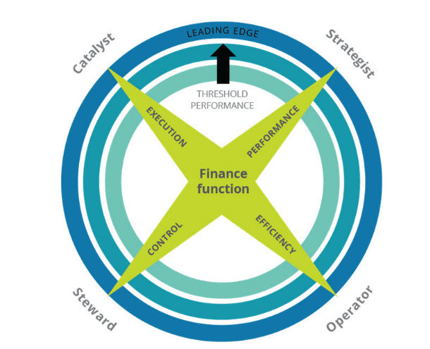CFO