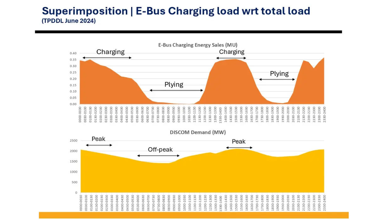 Smaller Batteries, Smarter Charging: How India Can Electrify Bus Fleets Capital-Light Smaller Batteries, Smarter Charging: How India Can Electrify Bus Fleets Capital-Light