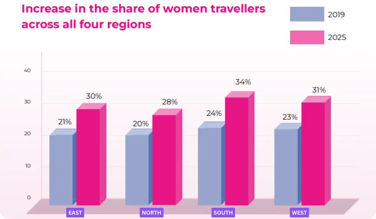 redBus Pink Report 2026: Women’s Bus Travel Up 136%, Solo Trips Surge Nationwide