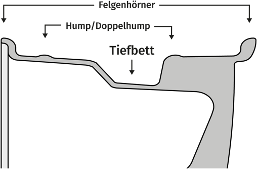 Technisches Schaubild einer Tiefbettfelge mit technischen Bezeichnungen