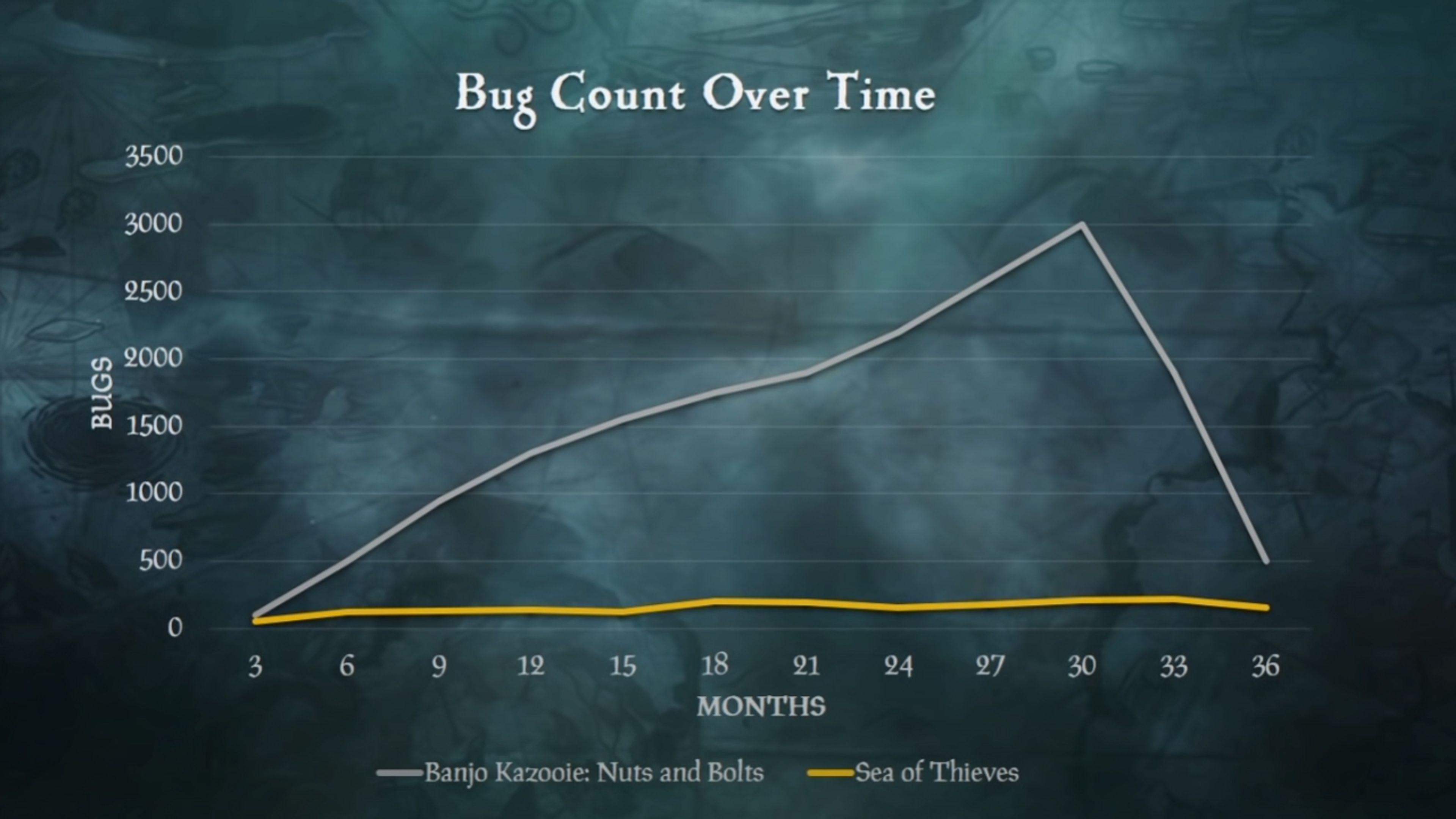 Automated Testing at Scale in Sea of Thieves