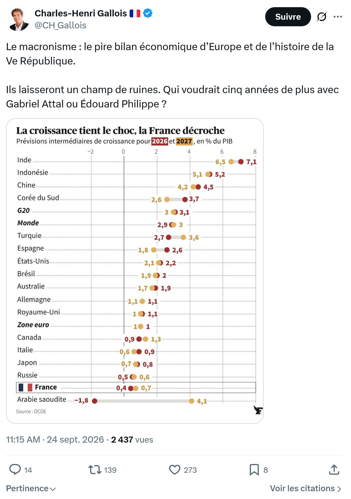 Charles-Henri Gallois: Le macronisme : le pire bilan économique...