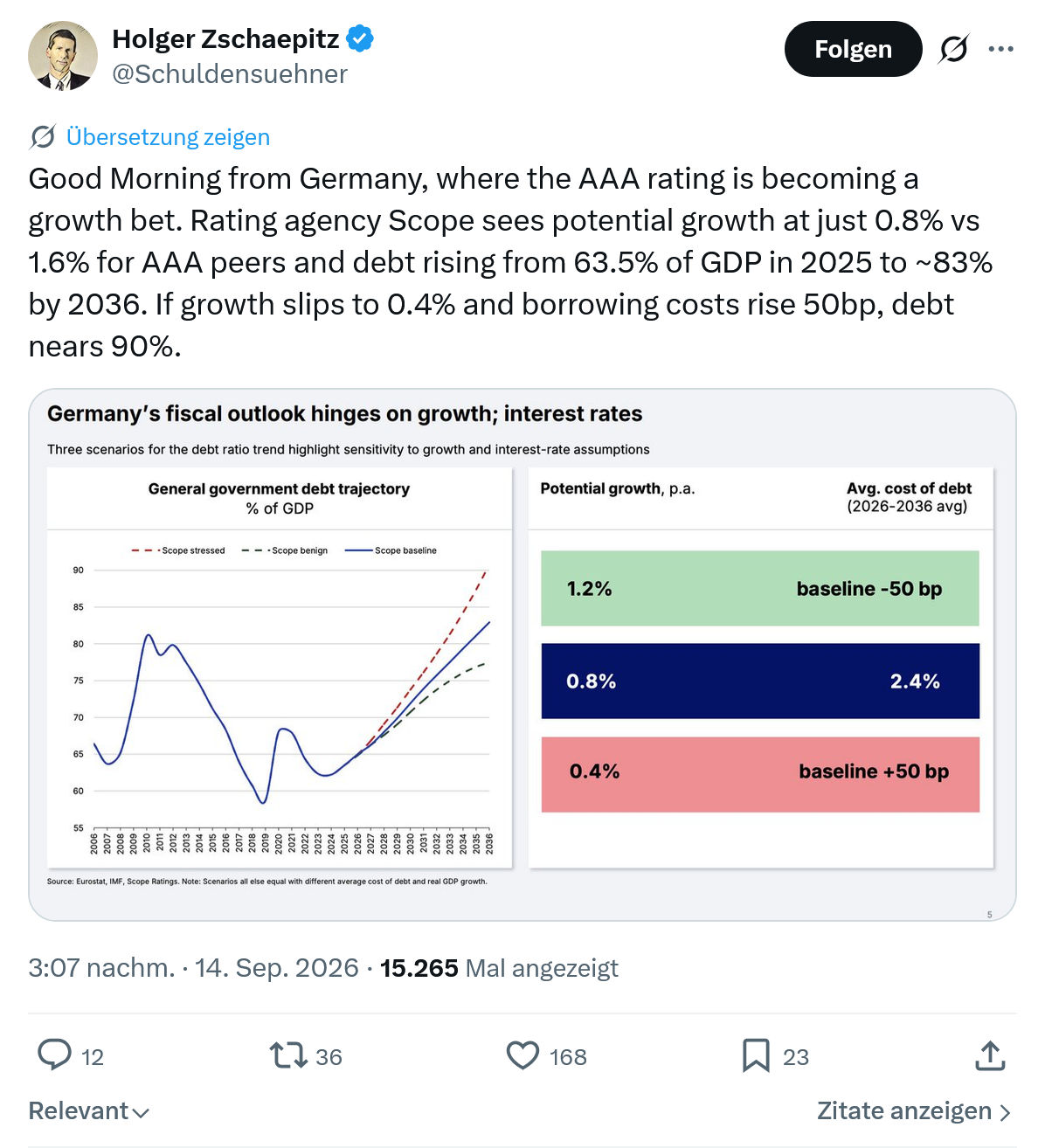 Holger Zschaepitz: Good Morning from Germany...