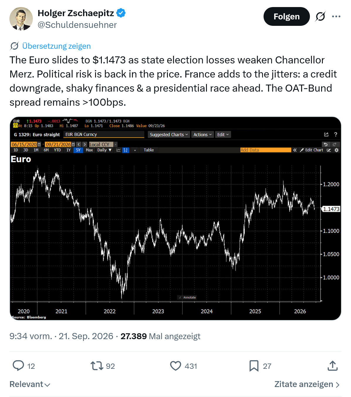 Holger Zschaepitz: The Euro slides to $1.1473...