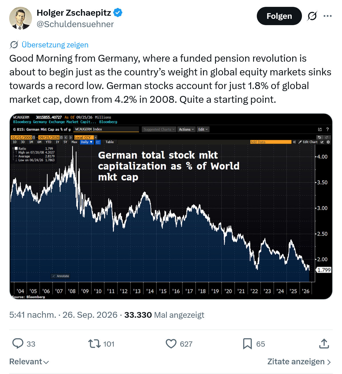 Holger Zschaepitz: Good Morning from Germany...
