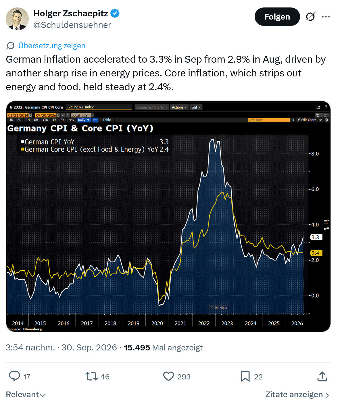 Holger Zschaepitz: German inflation accelerated to 3.3%...
