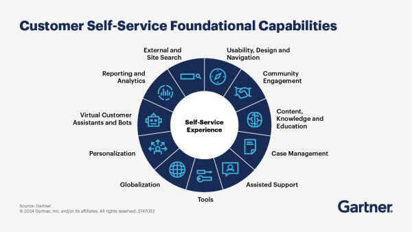 gartner self service analytics
