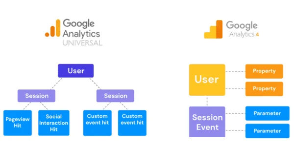 GA4 vs universal analytics