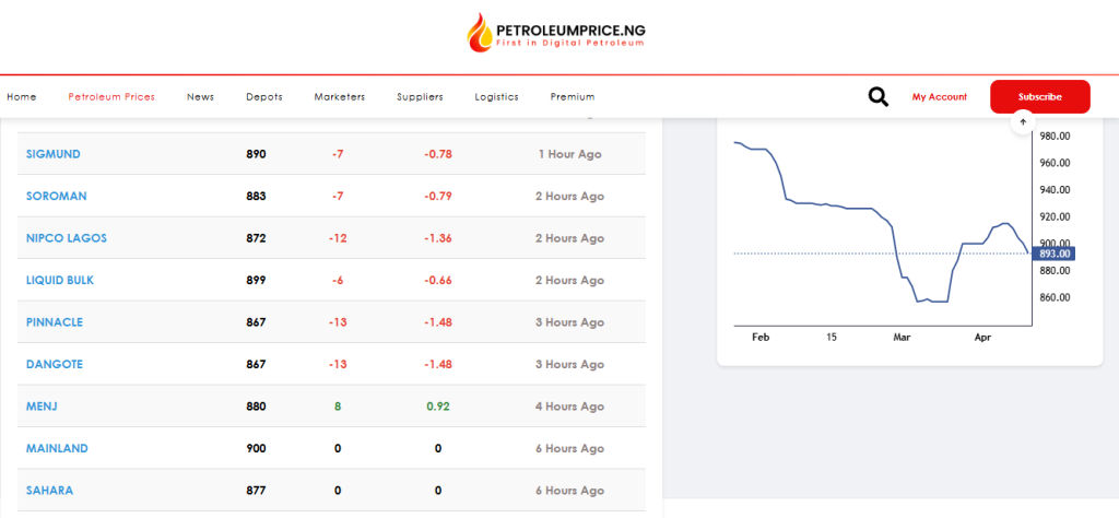 Dangote Refinery Cuts Petrol Ex-Depot Price to ₦867